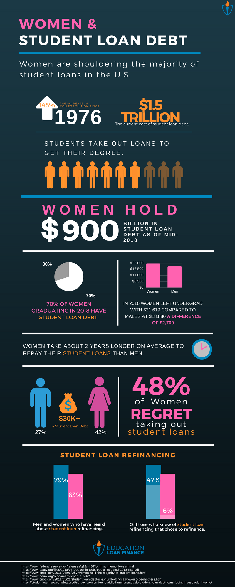 Women and Student Loan Debt