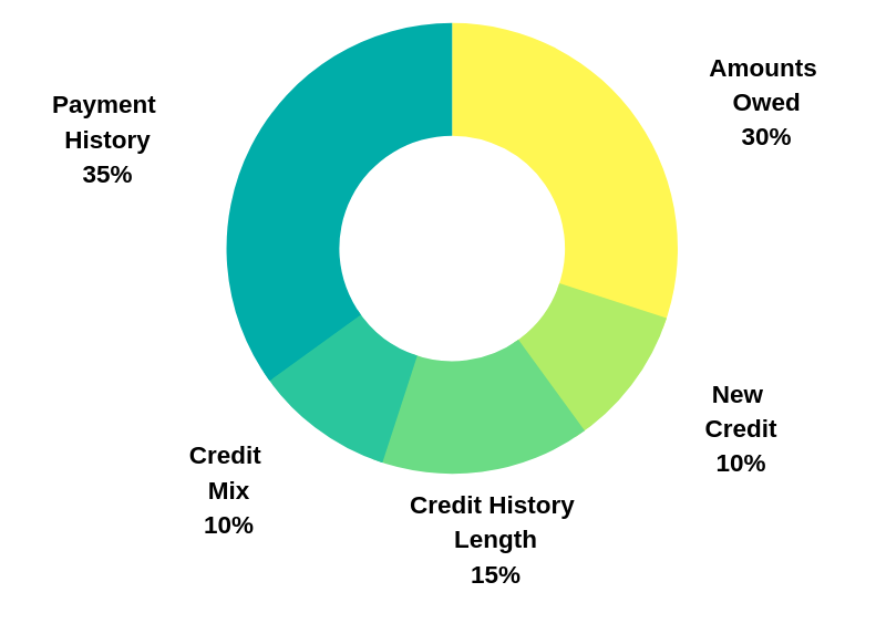 Fico Chart For Scores