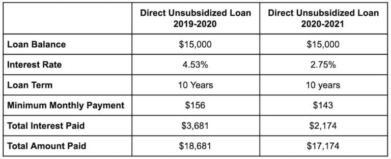 How College Graduates Can Still Take Advantage of Low Student Loan Rates