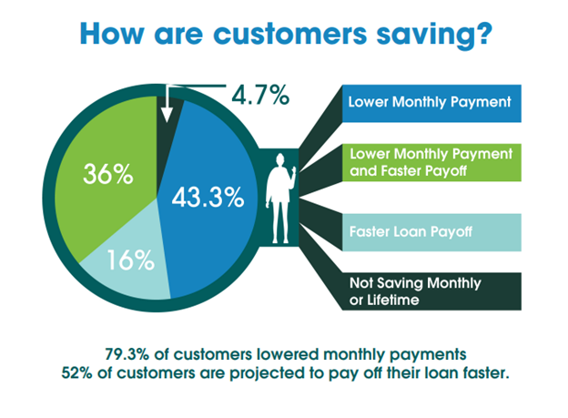 79.3% of customers lowered monthly payments, and 52% of customers are projected to pay off their loan faster