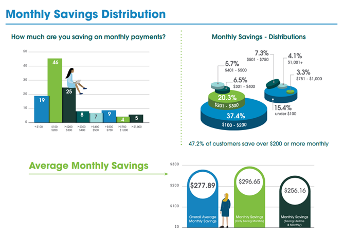 Monthly Savings Distribution