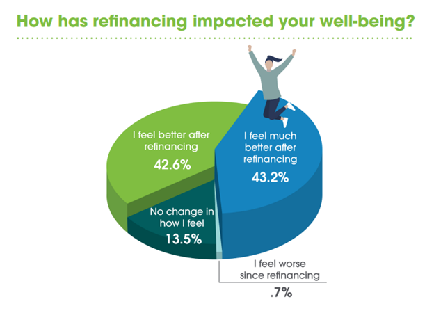 How has refinancing impacted your well-being?